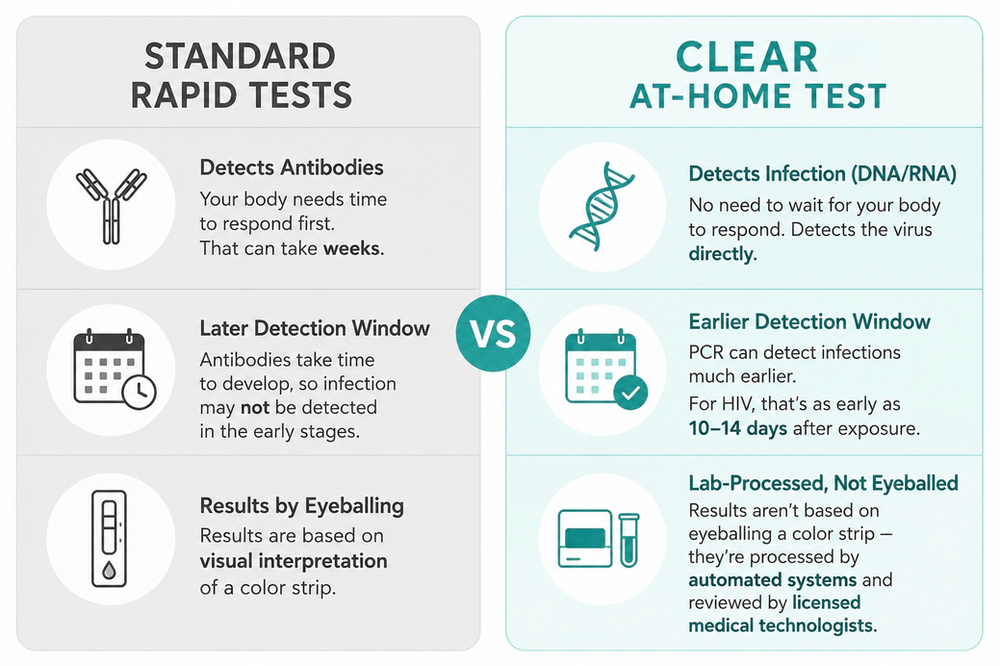 How CLEAR Is Different from a Standard STI Test Kit